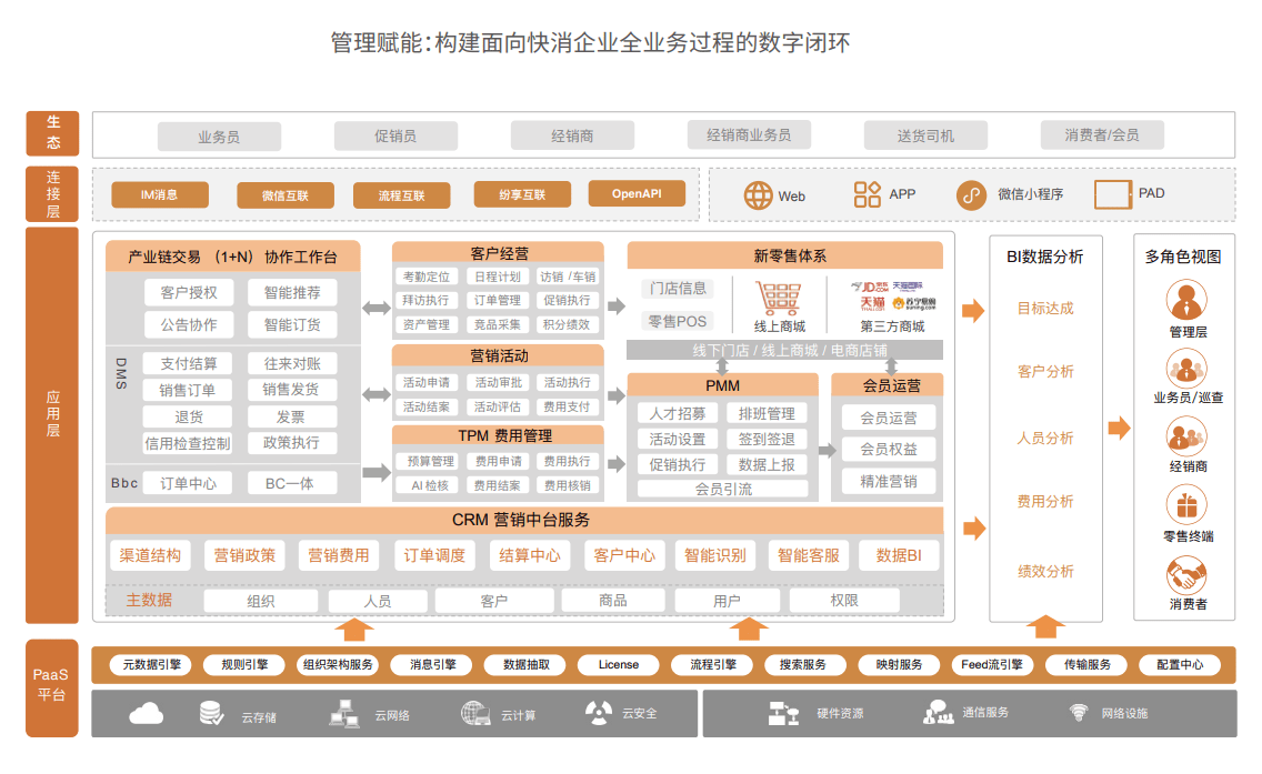 构建面向快消企业全营业历程的数字闭环