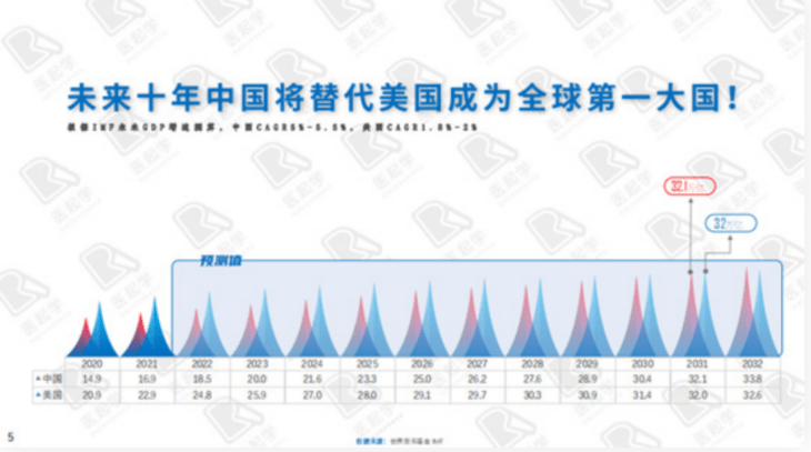 未来10年中国将替换美国成为全球第一大国