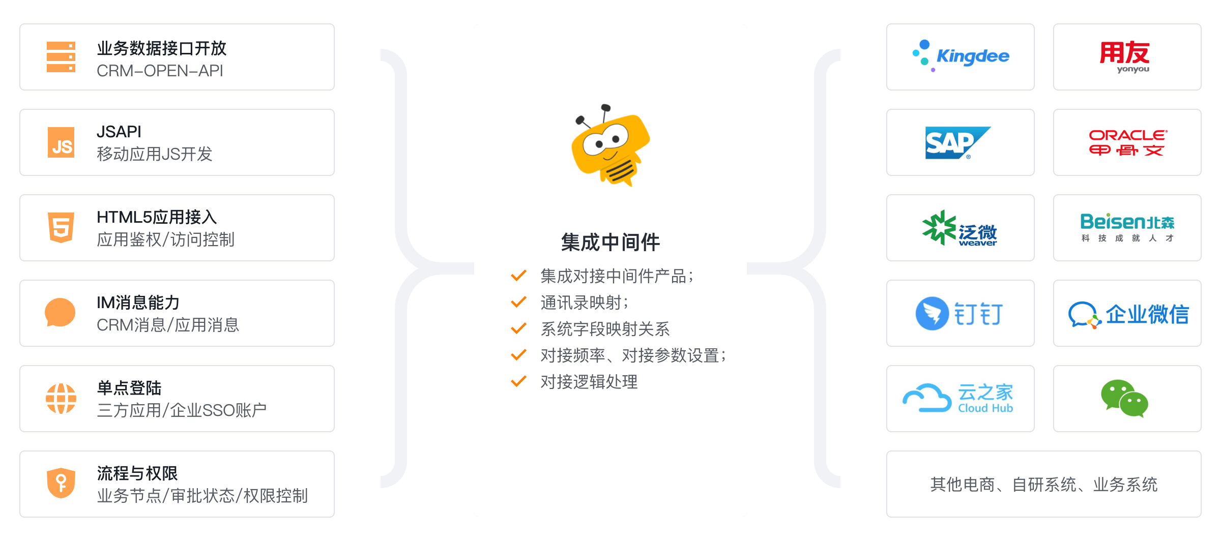 毗连型CRM能力示意