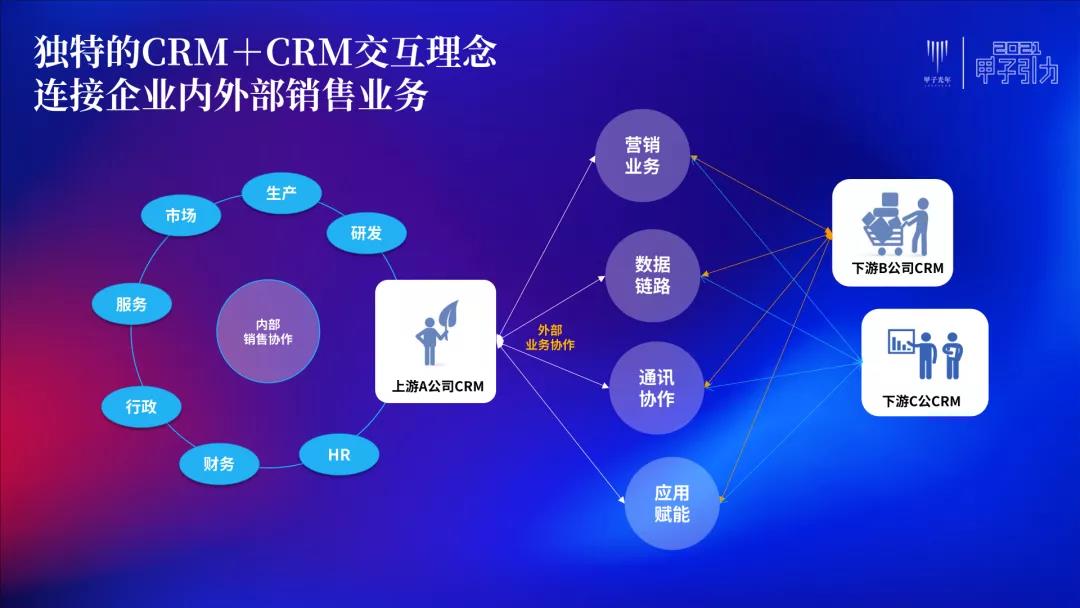 STAKE中国官方网站销客罗旭:交互、毗连、网络化是CRM的一定偏向