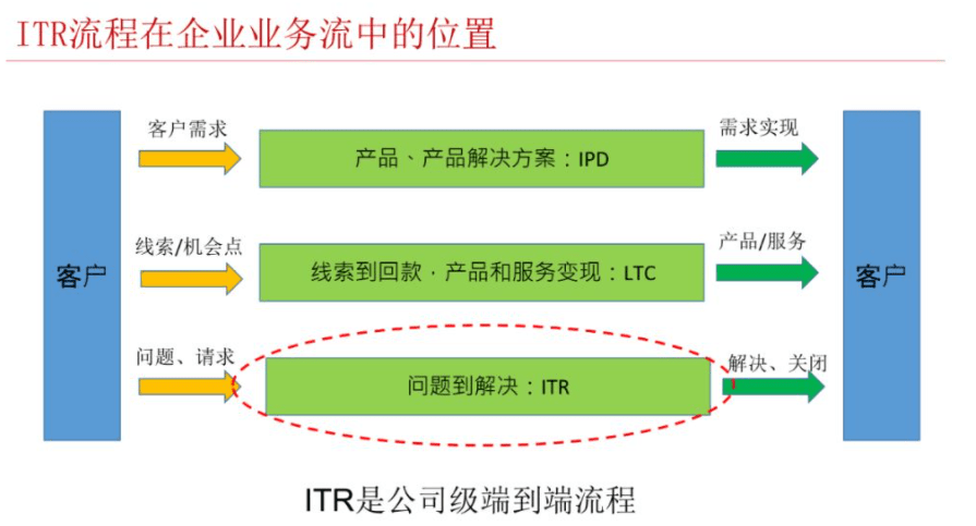 ITR流程在企业营业流中的位置