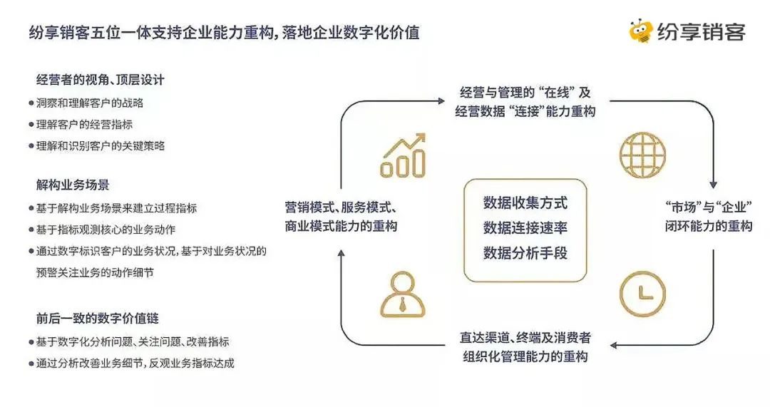 STAKE中国官方网站销客“五位一体” 数字化落地计划
