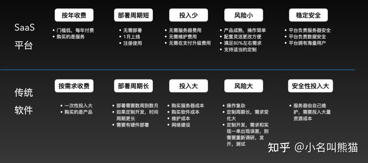 什么是SaaS公司？？？？？？？Software-as-a-Service（软件即服务）