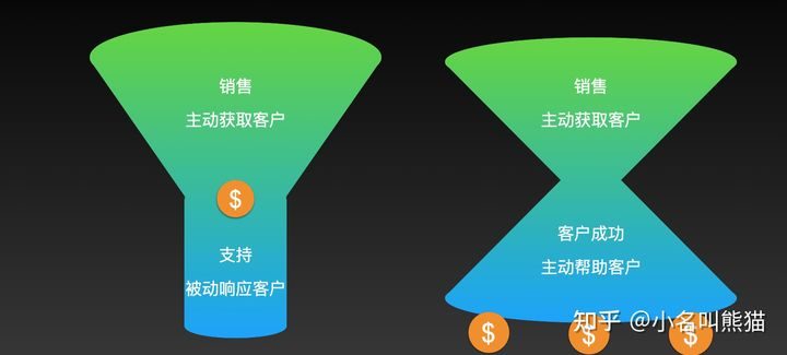 客服与客户乐成的区别