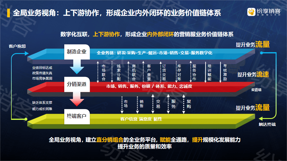提升数智化能力，，，，，，，工业链上下游融入数字化转型