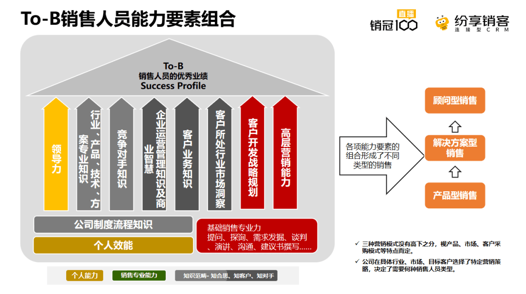 ToB销售职员能力要素组合