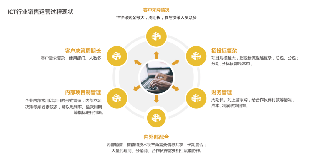 ICT行业销售运营历程现状