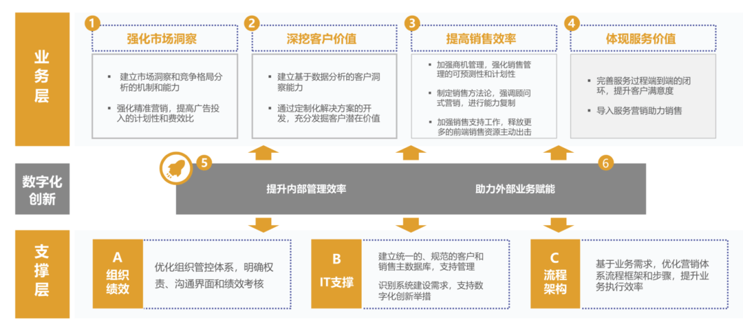 销售运营系统构建