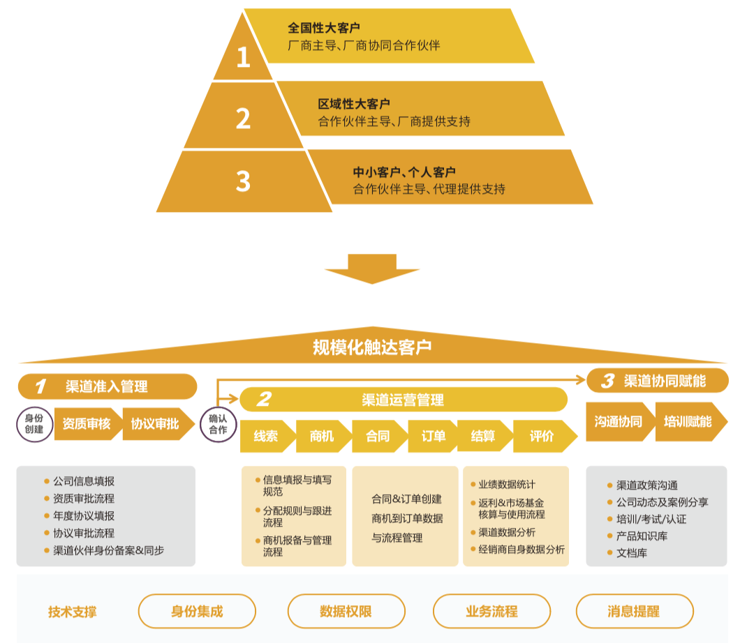 PRM(同伴关系治理)解决计划