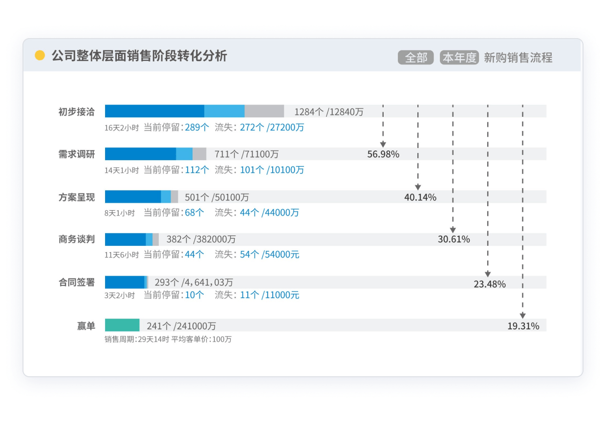 销售漏斗——商机阶段转化剖析