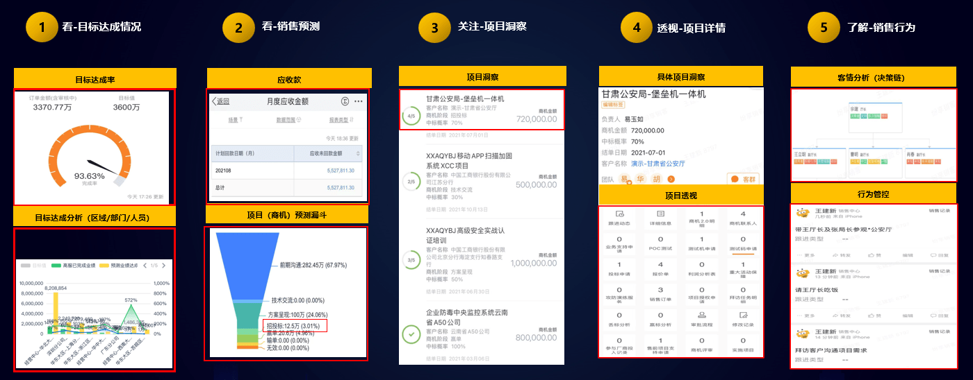 销售全历程数据——治理者可时刻洞察数据