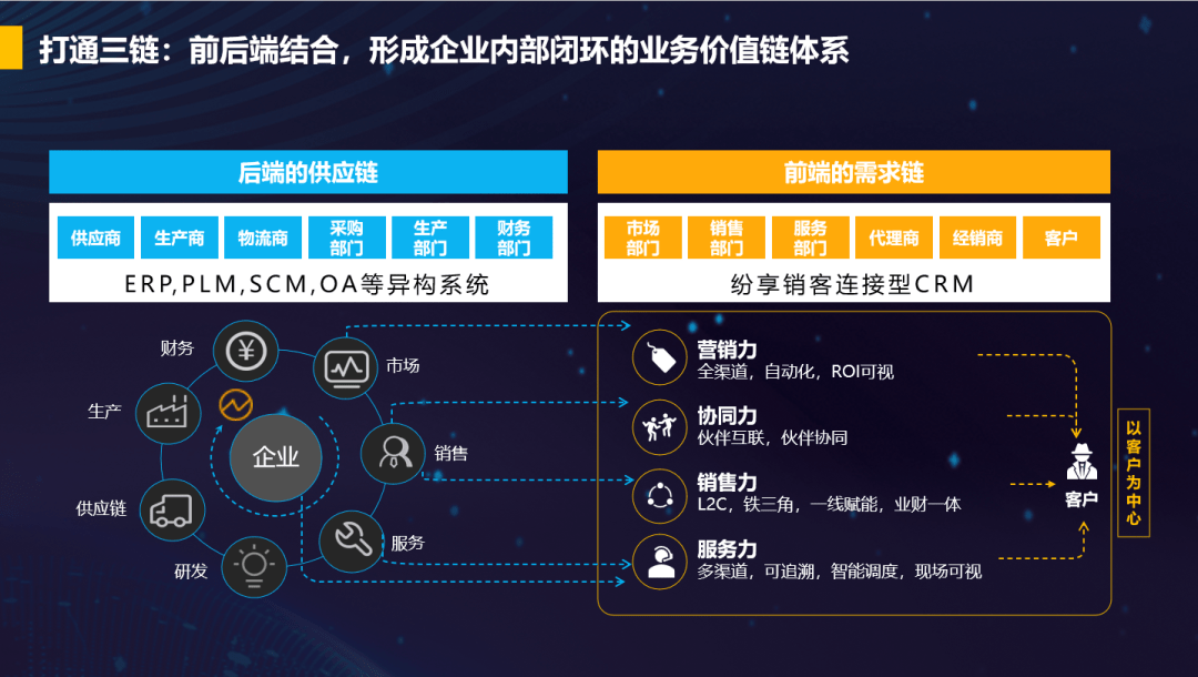 前后端营业价值链系统