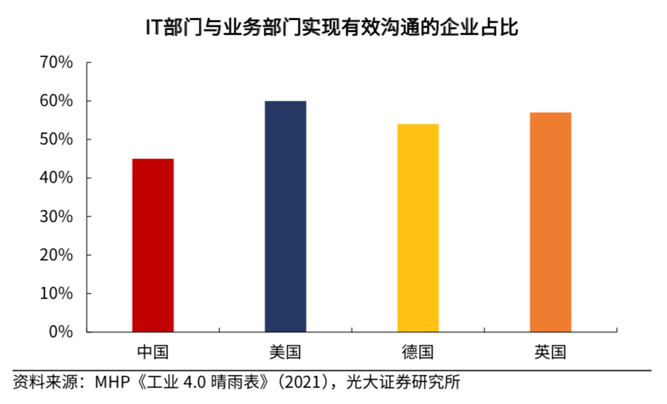 IT部分与营业部分实现有用相同的企业占比