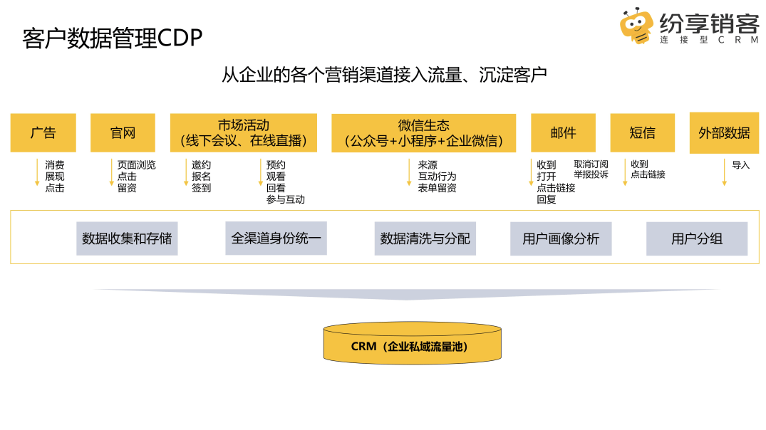客户数据治理CDP