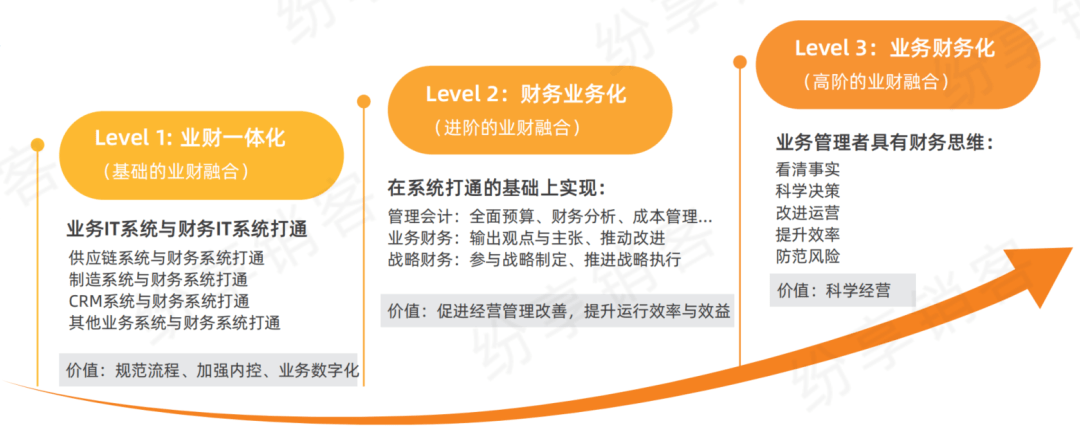 业财融合的三个条理