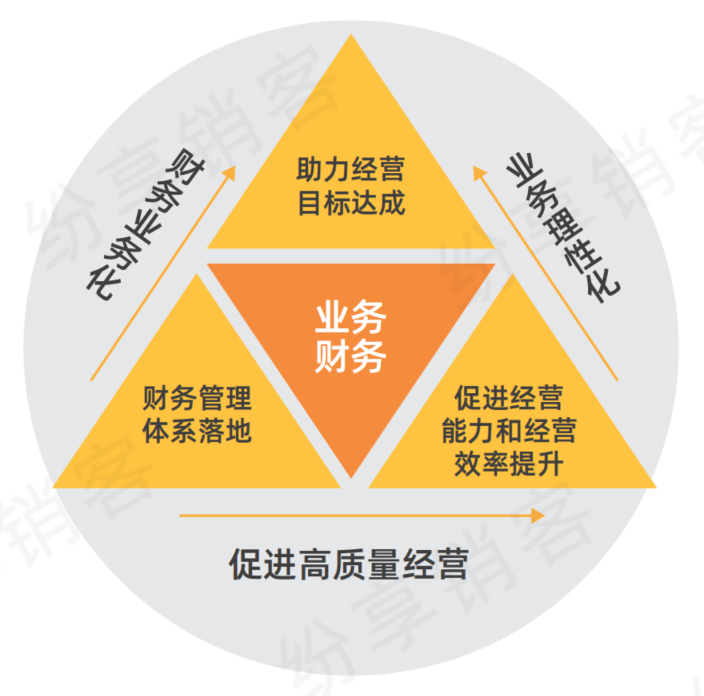 < 营业财务价值目的 >