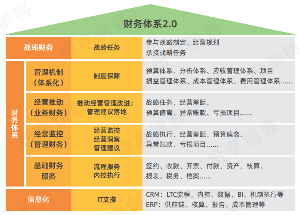 财务系统2.0