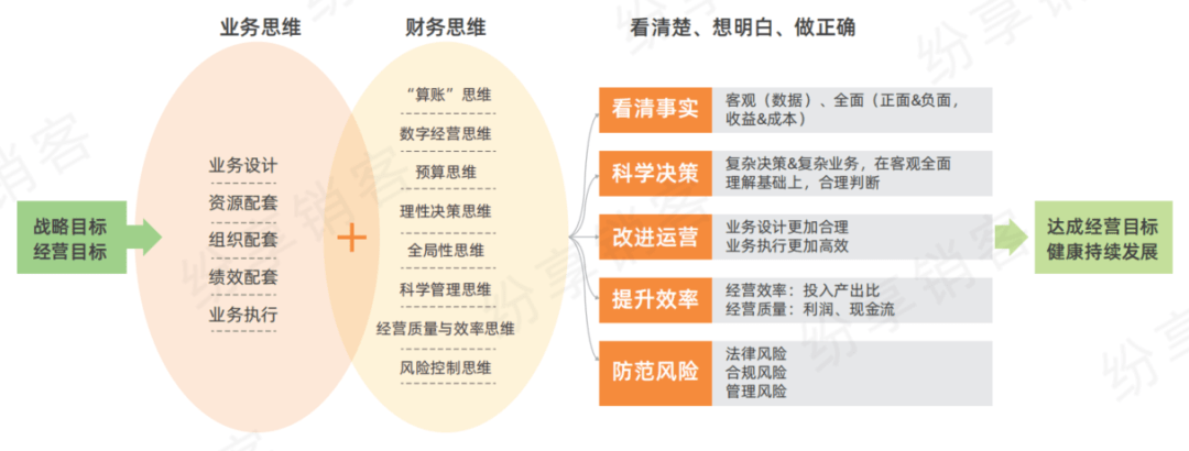 财务头脑