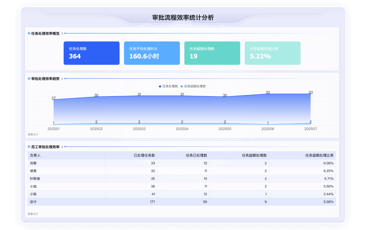 营业流程与审批效率剖析仪表盘
