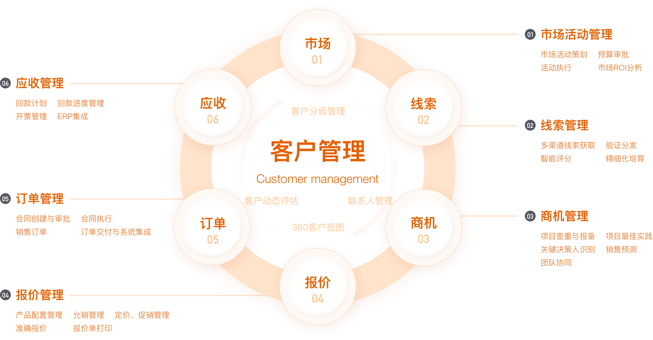销售治理产品能力架构全景图