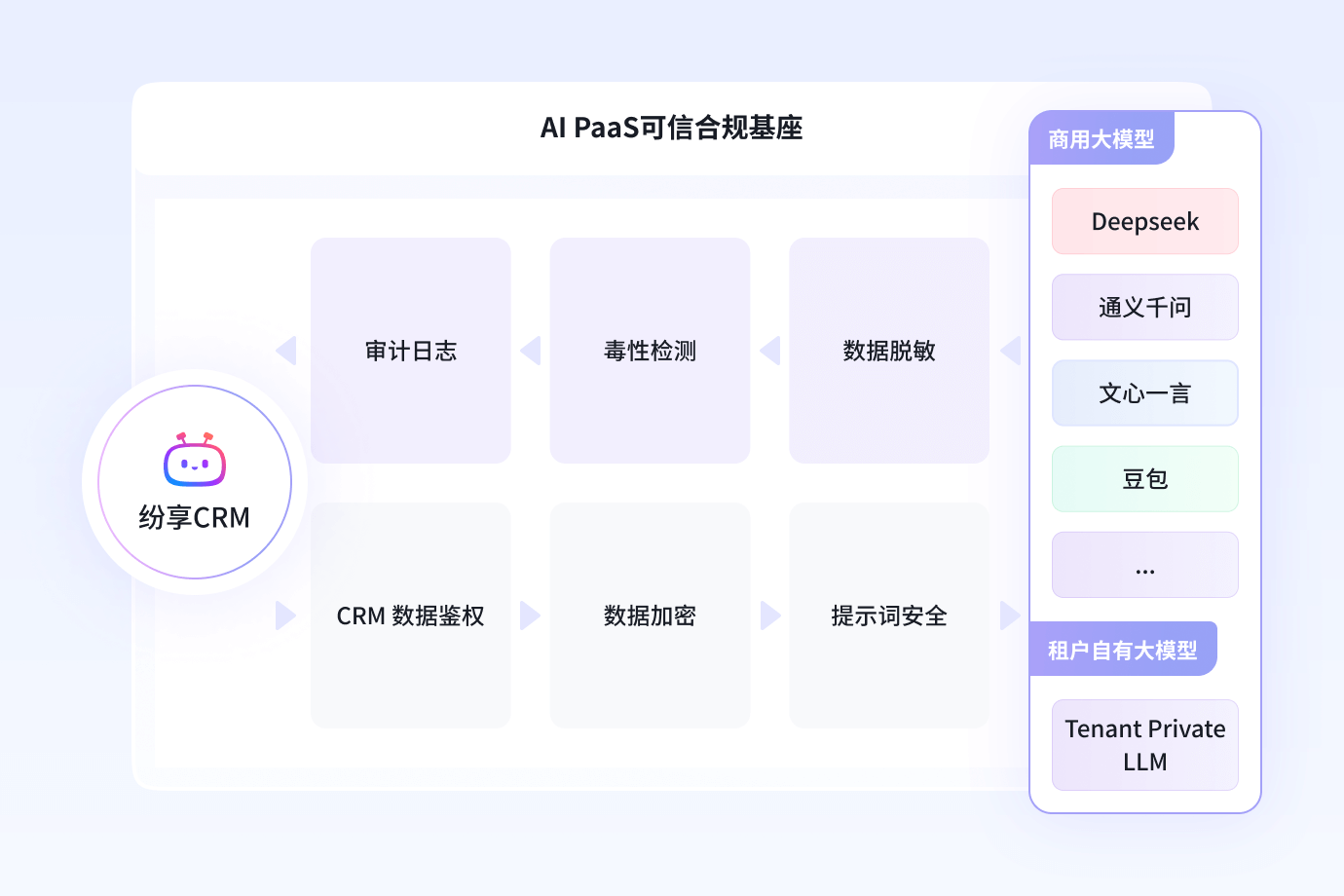 AI平台可信合规清静基座示意图