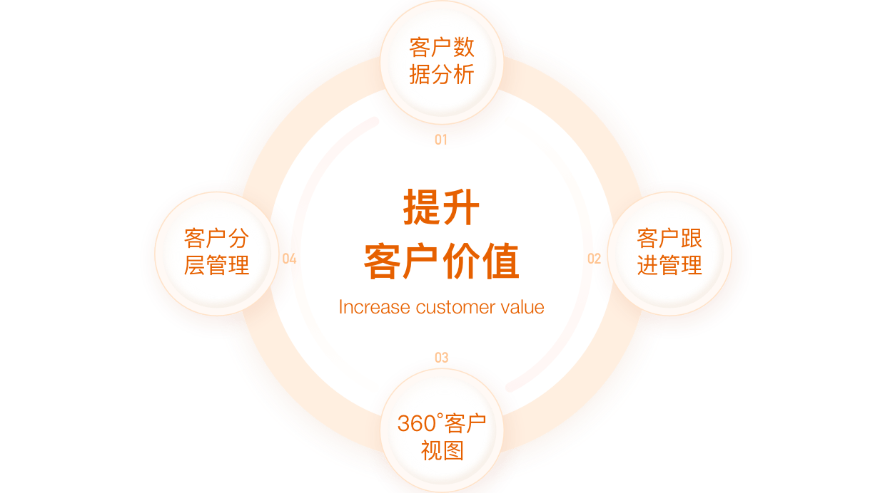 360°客户治明确决计划看法图
