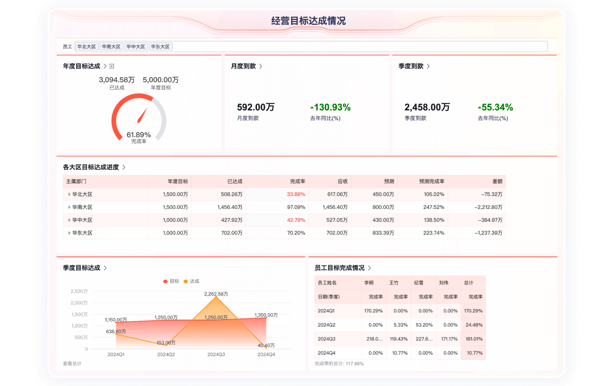 员工业绩目的完成情形剖析图表