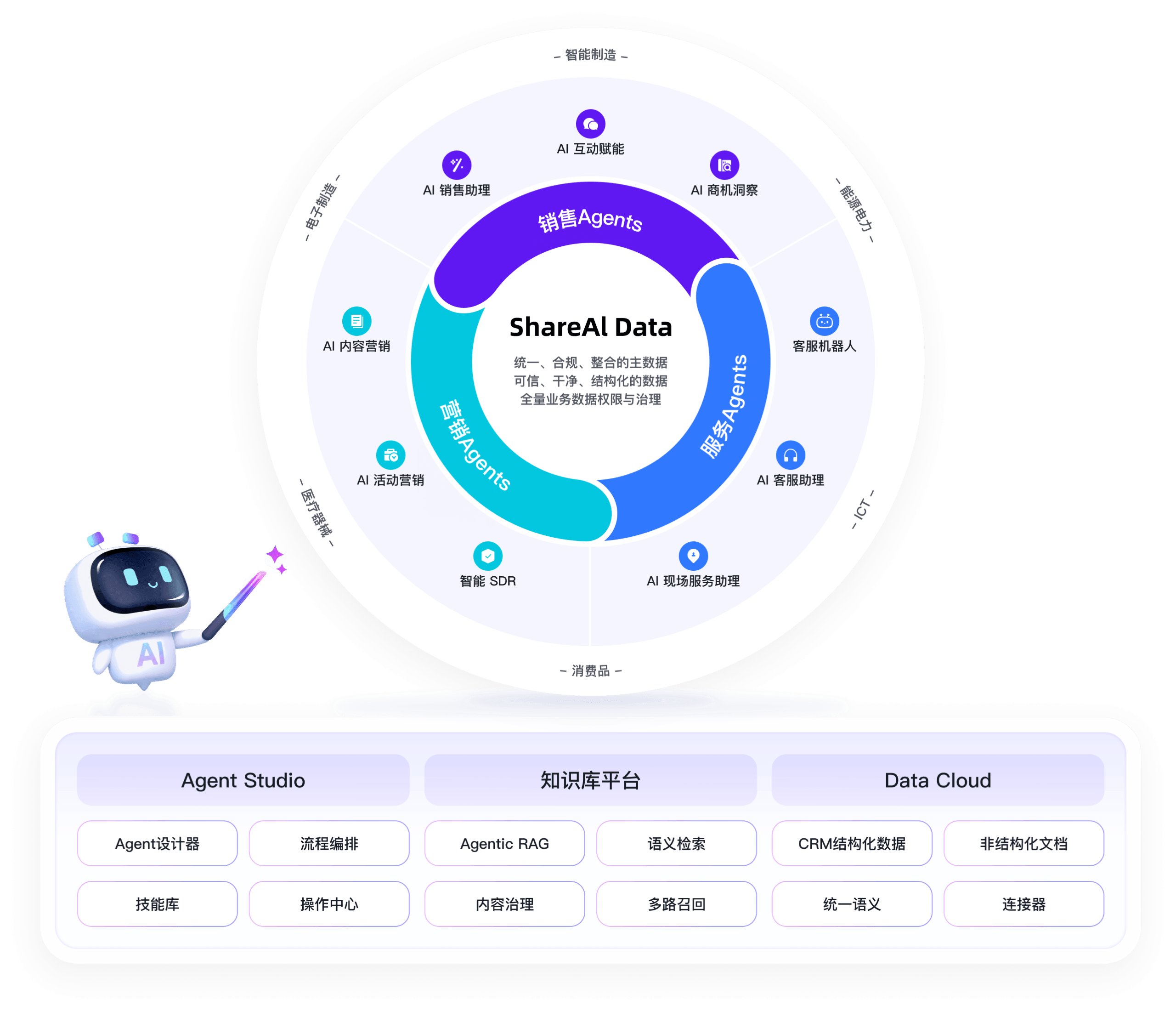 AI驱动的CRM营业生态示意图