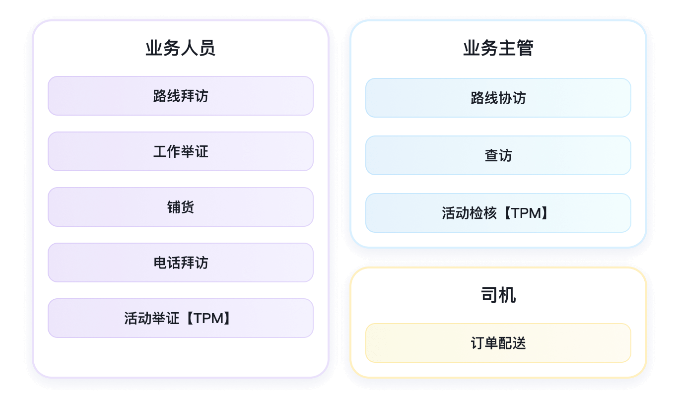 SFA系统九大造访场景功效展示图