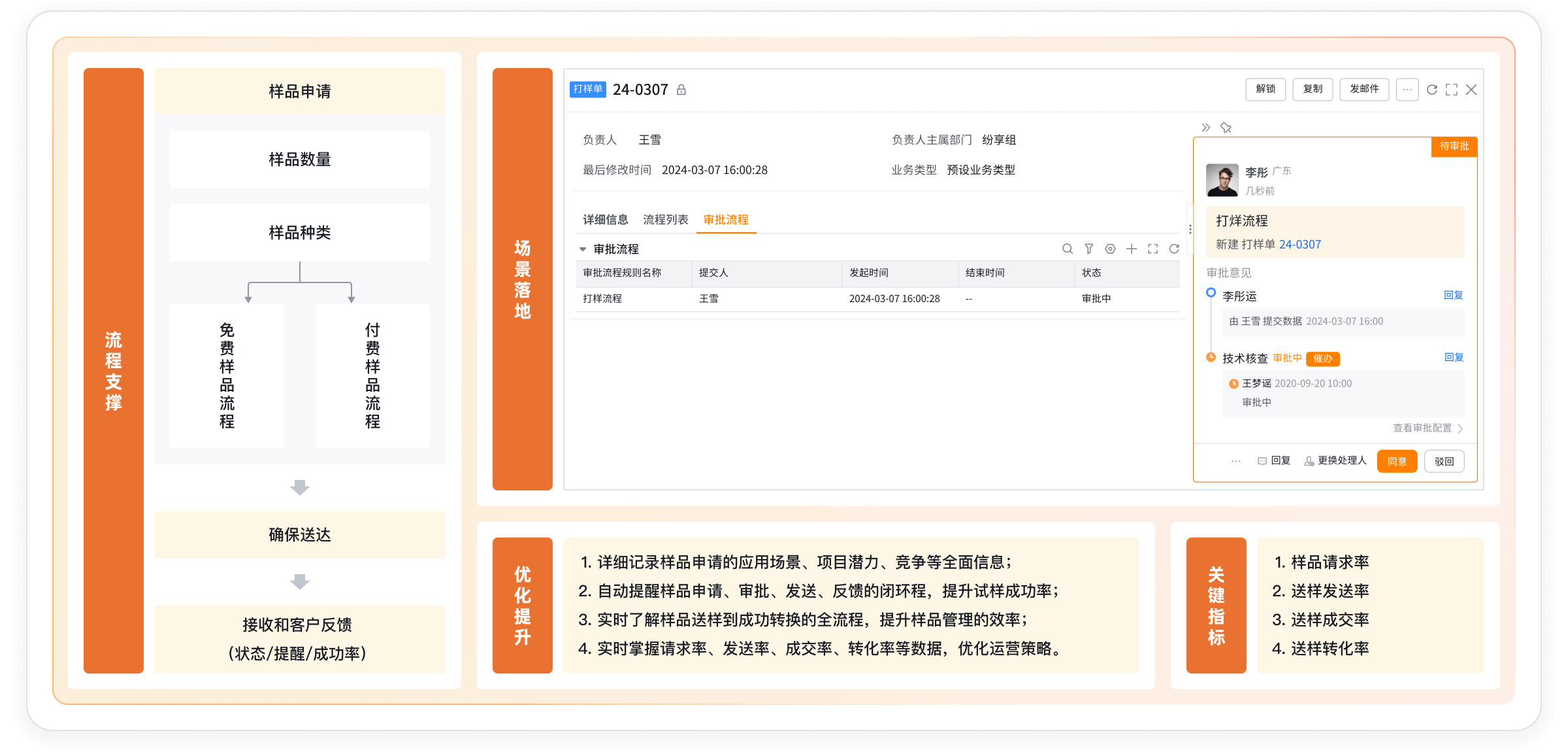 CRM系统样品治理流程界面截图