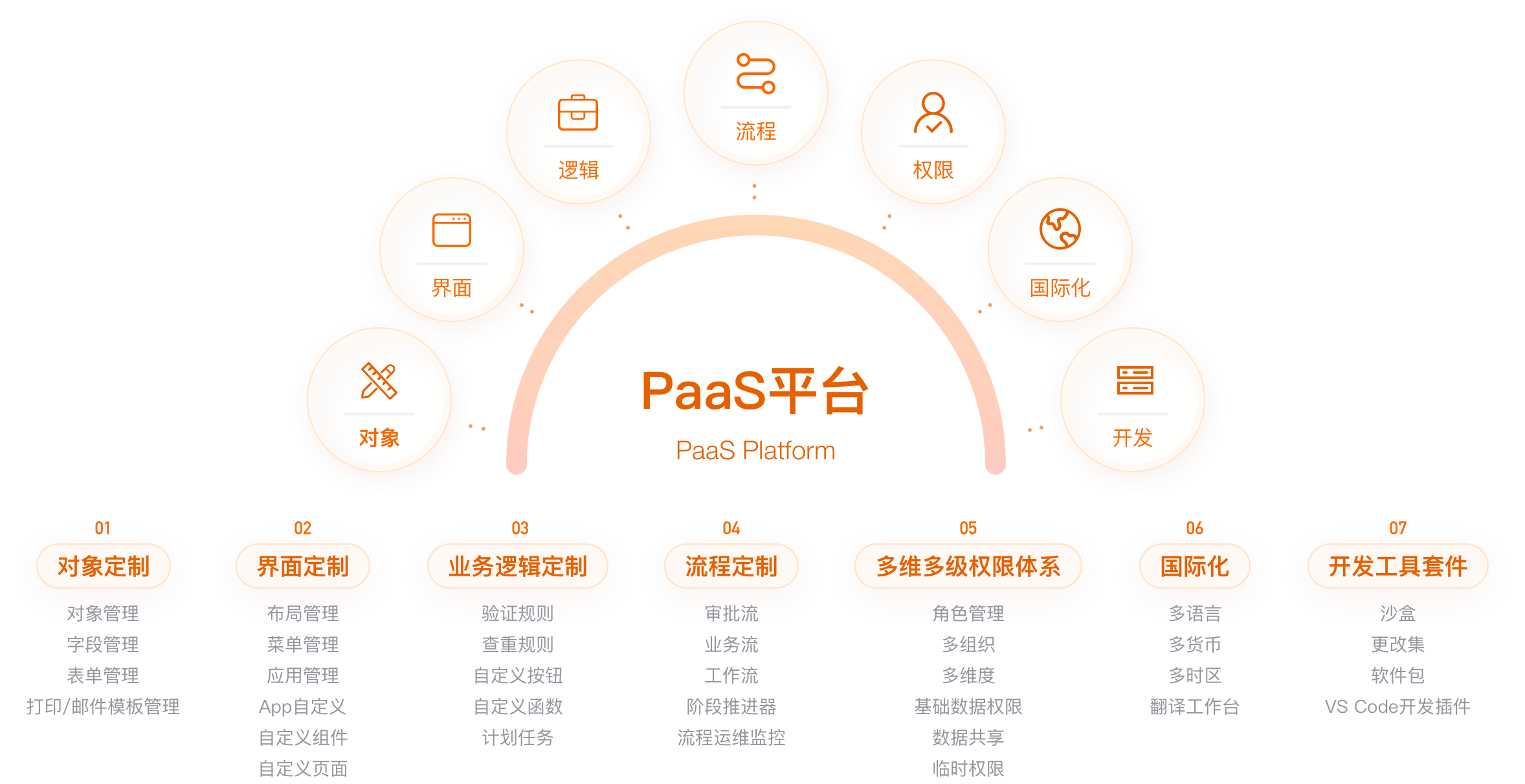 低代码PaaS平台能力全景架构图